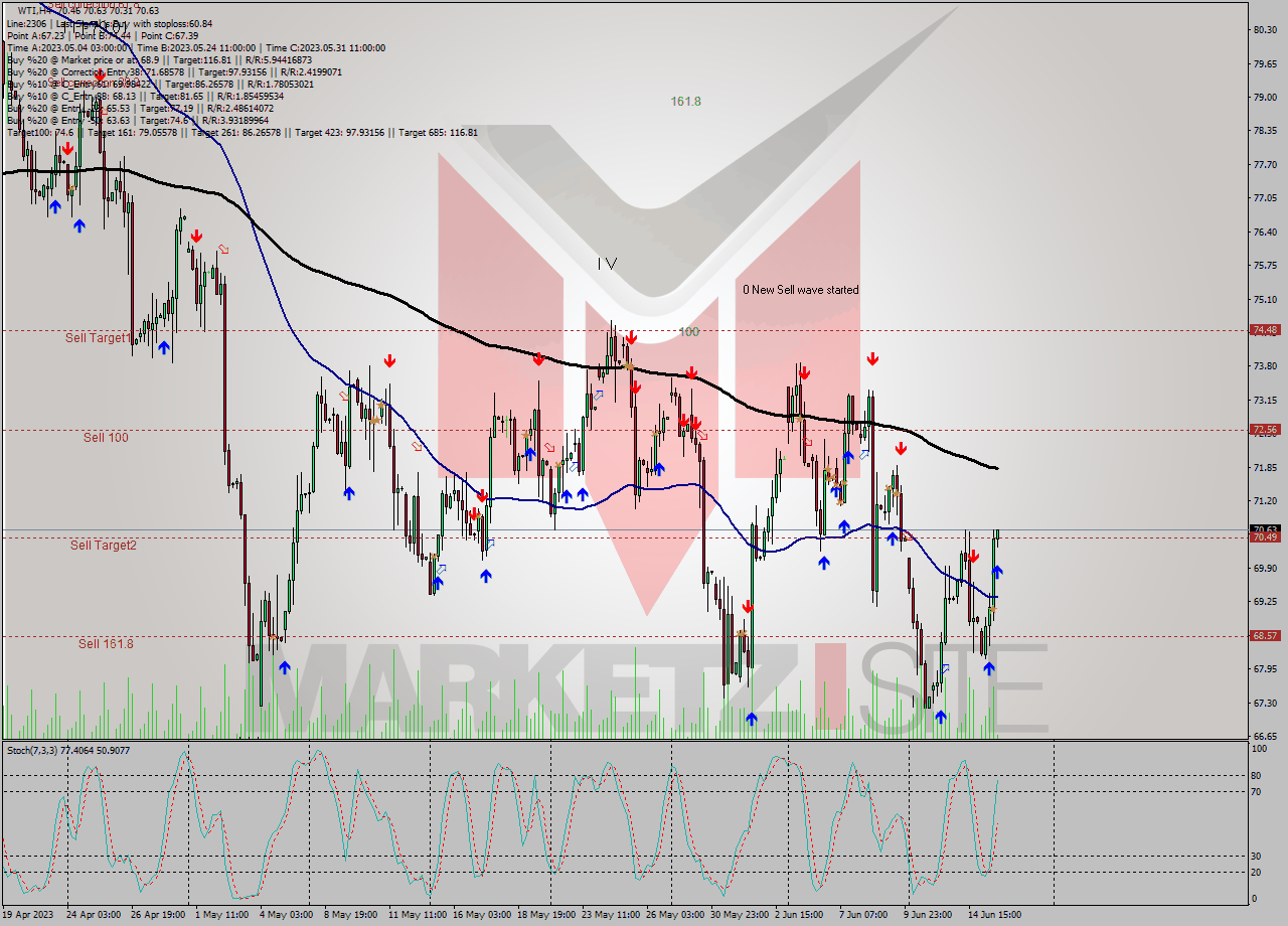 WTI MultiTimeframe analysis at date 2023.06.15 19:28