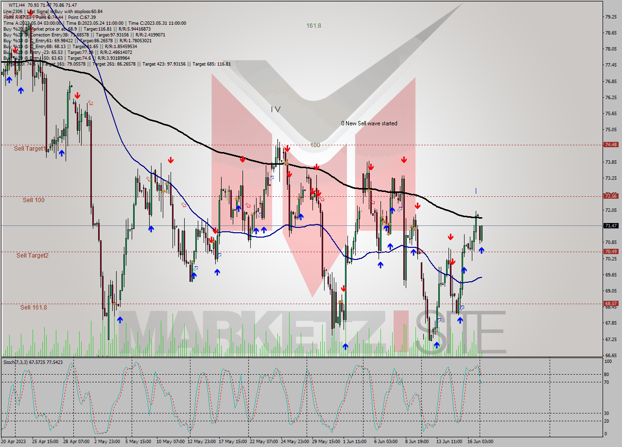 WTI MultiTimeframe analysis at date 2023.06.19 10:34