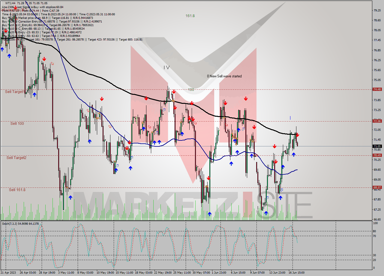 WTI MultiTimeframe analysis at date 2023.06.19 19:25