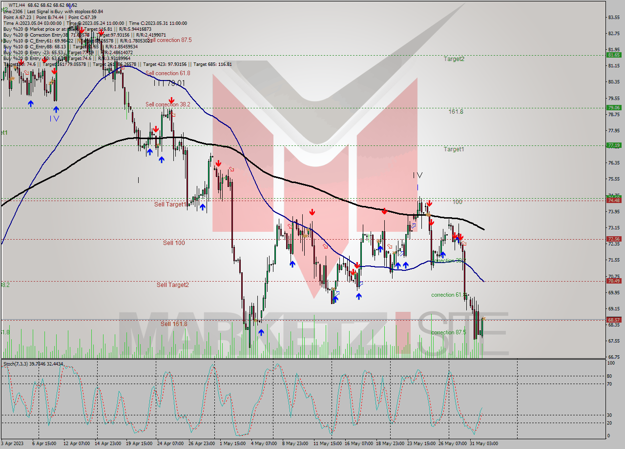 WTI MultiTimeframe analysis at date 2023.06.01 07:00