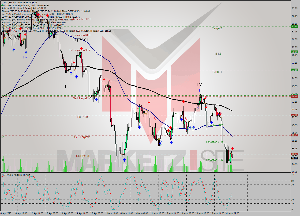 WTI MultiTimeframe analysis at date 2023.06.01 11:36