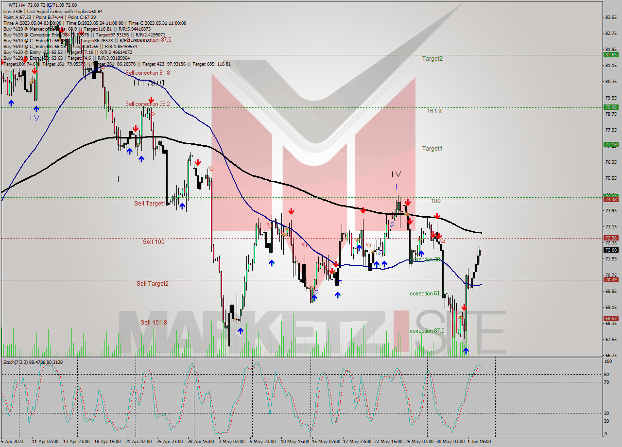 WTI MultiTimeframe analysis at date 2023.06.02 23:55