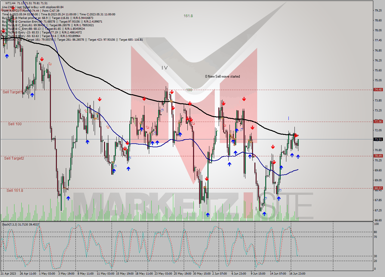 WTI MultiTimeframe analysis at date 2023.06.20 10:14