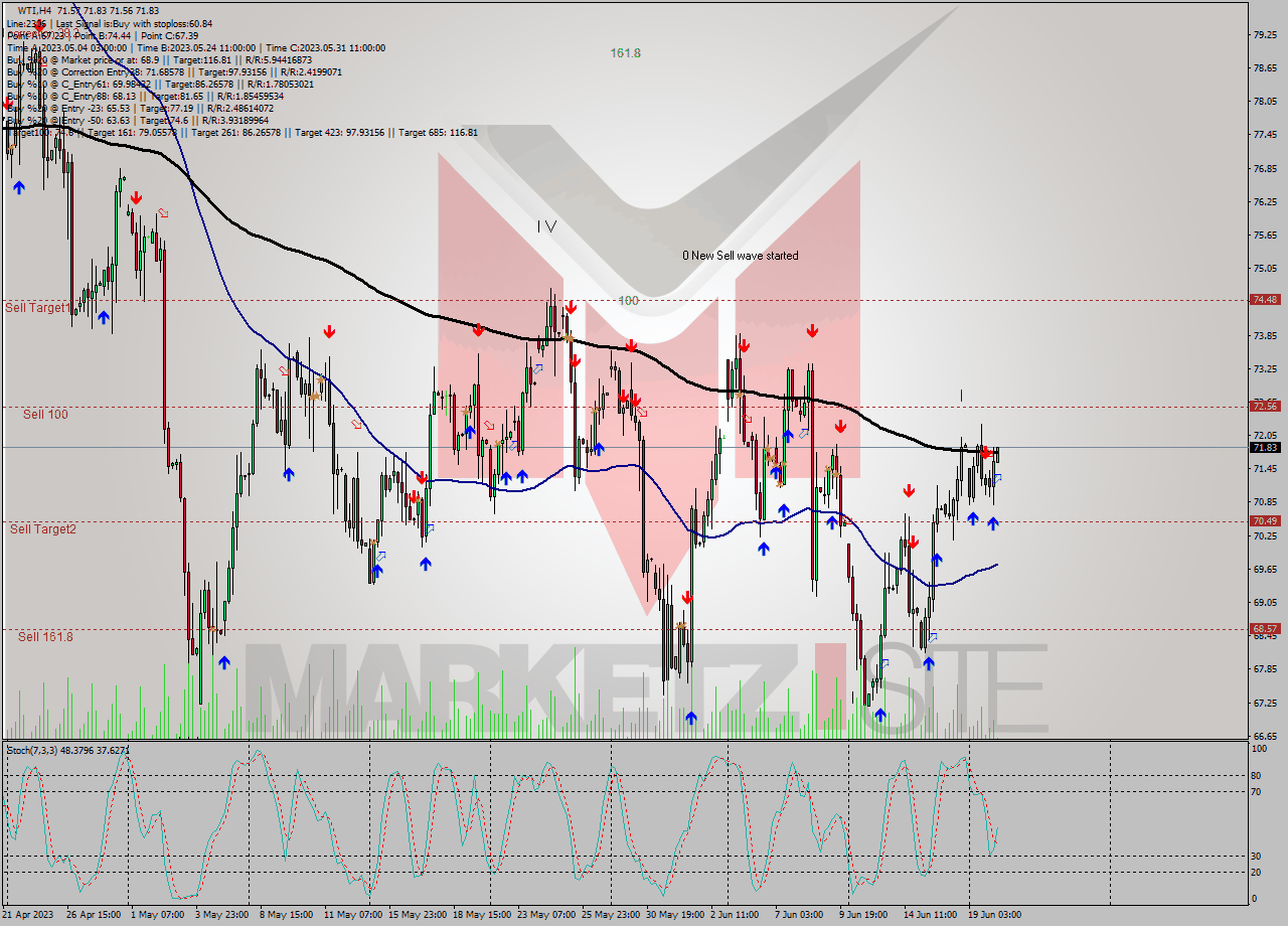 WTI MultiTimeframe analysis at date 2023.06.20 11:07