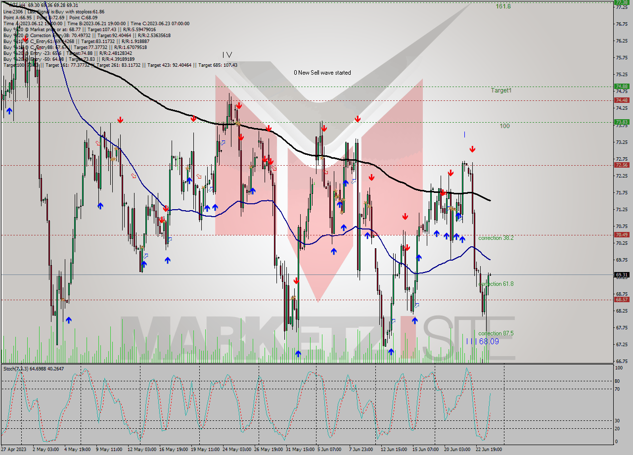 WTI MultiTimeframe analysis at date 2023.06.20 15:17