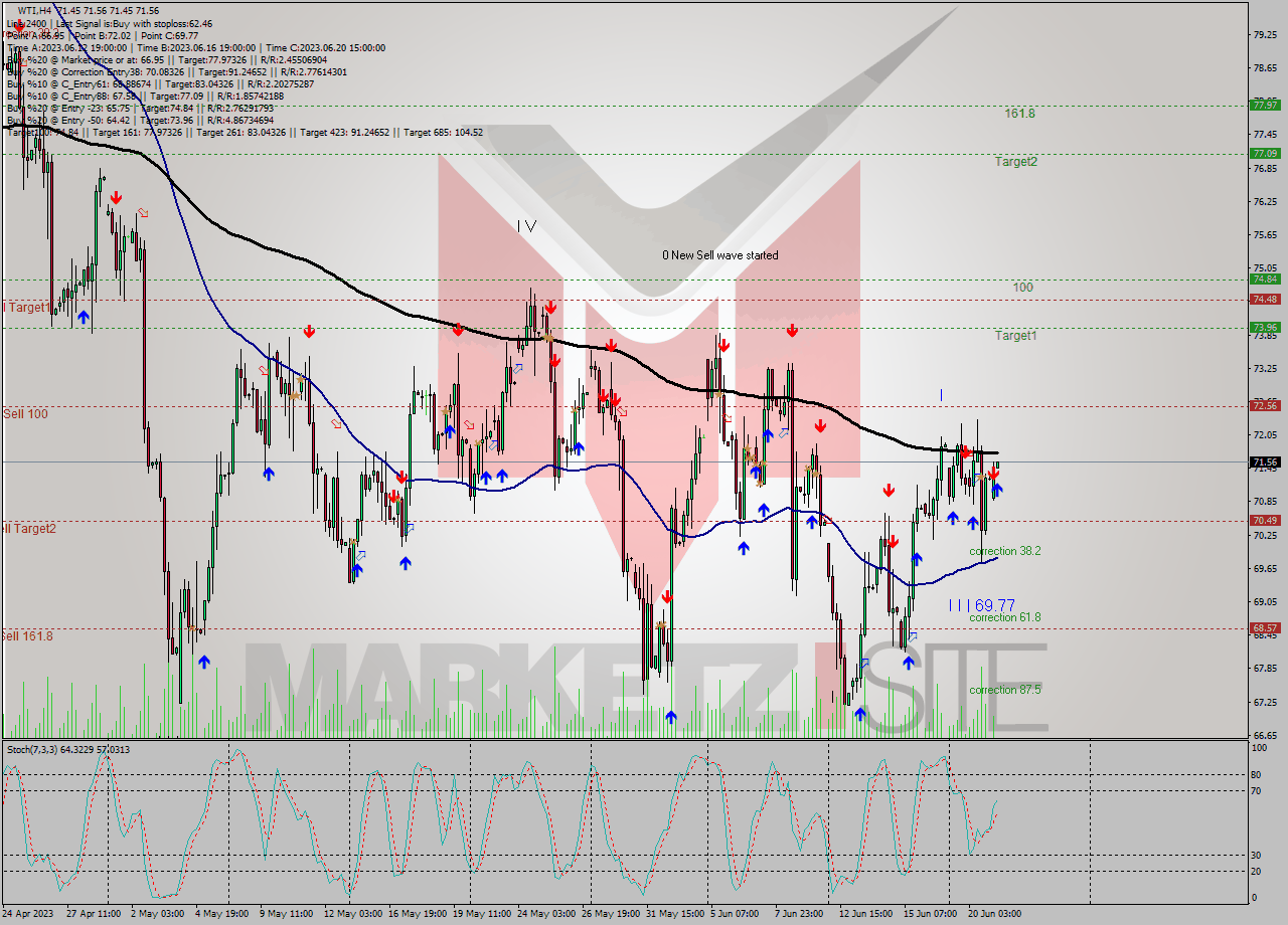 WTI MultiTimeframe analysis at date 2023.06.21 07:24