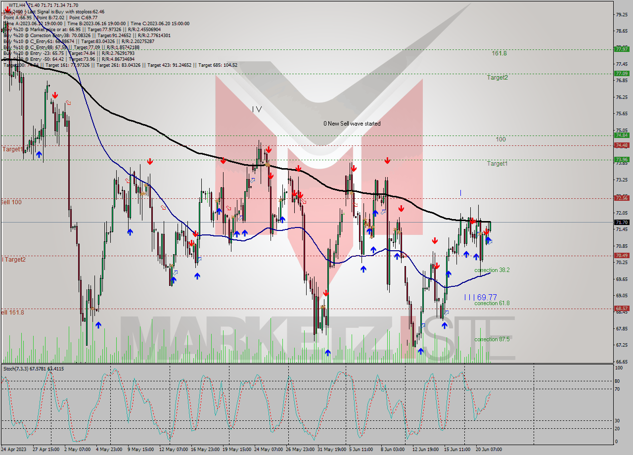 WTI MultiTimeframe analysis at date 2023.06.21 11:21