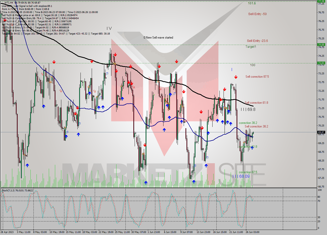 WTI MultiTimeframe analysis at date 2023.06.21 16:37