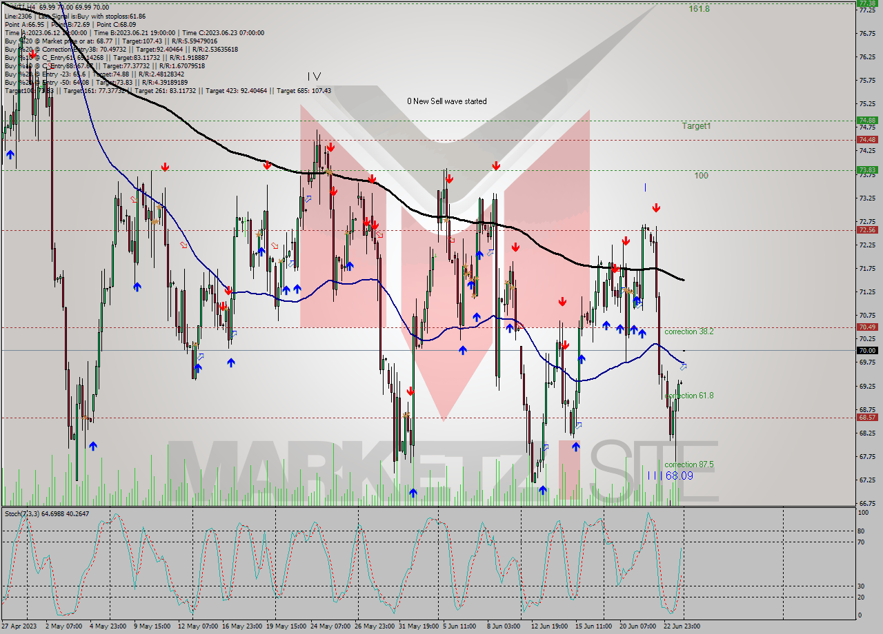 WTI MultiTimeframe analysis at date 2023.06.26 03:00