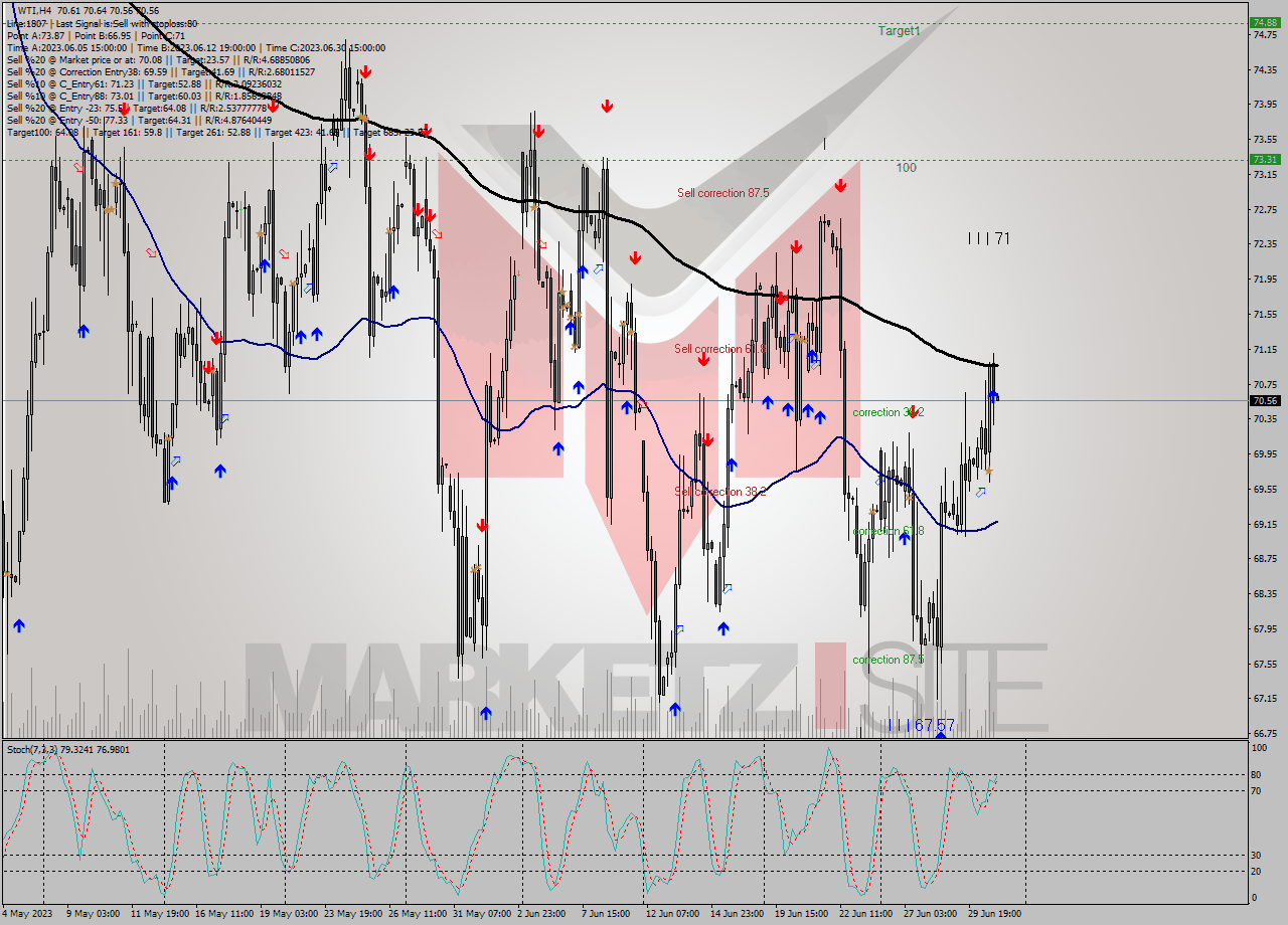 WTI MultiTimeframe analysis at date 2023.06.30 23:55
