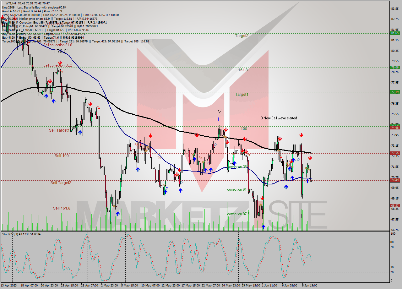 WTI MultiTimeframe analysis at date 2023.06.05 23:01