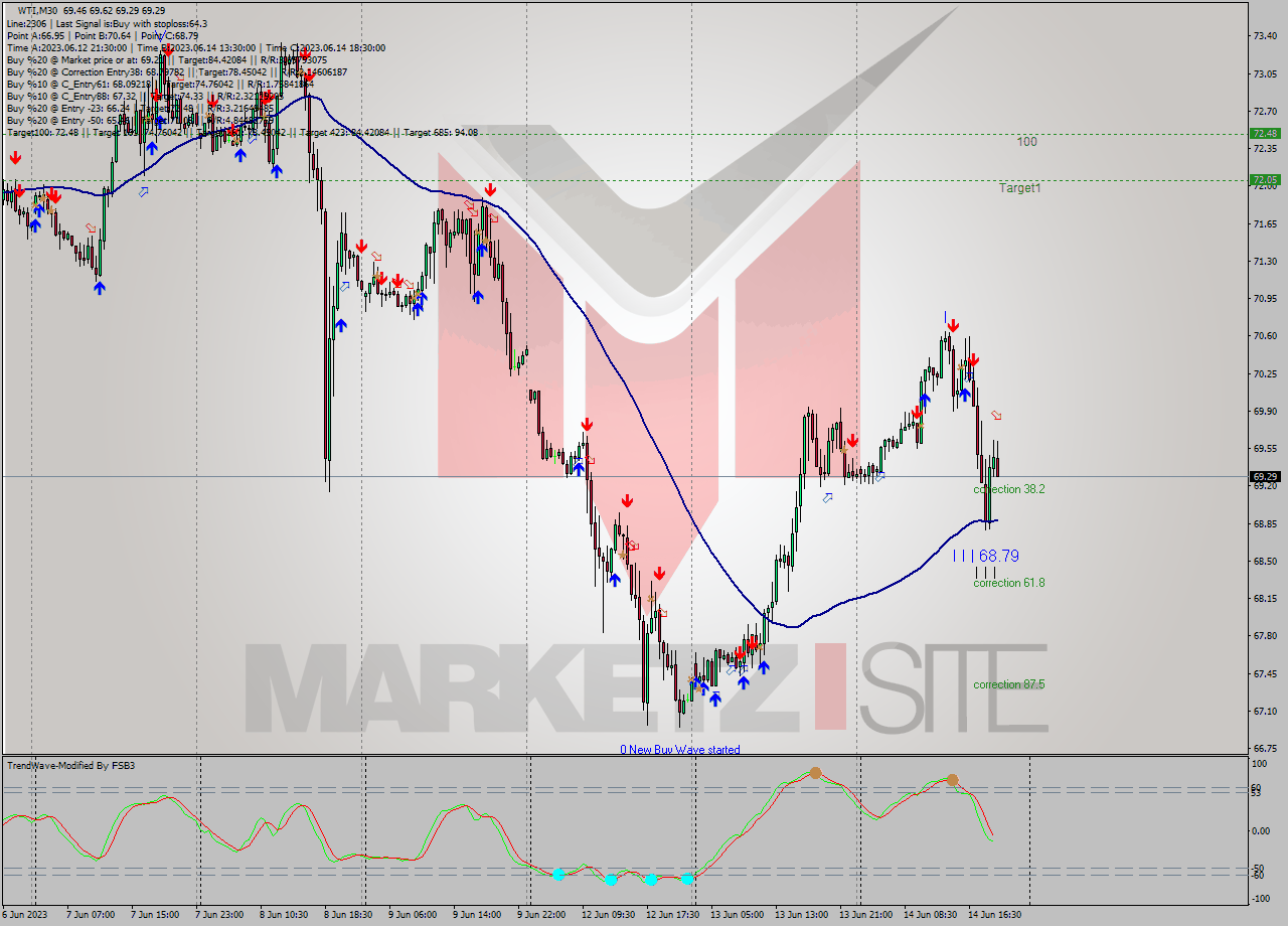 WTI M30 Signal