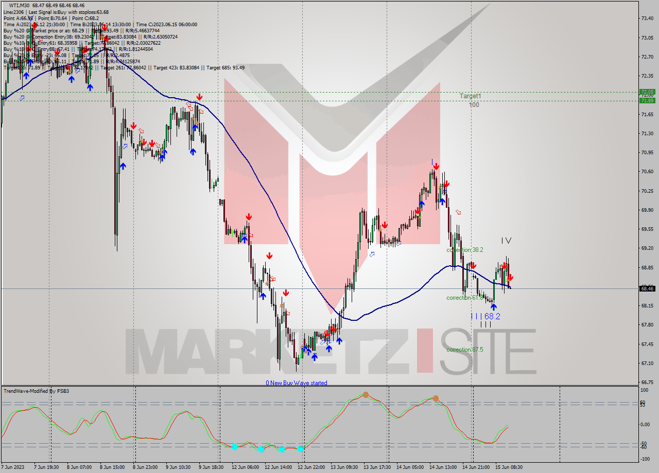 WTI M30 Signal