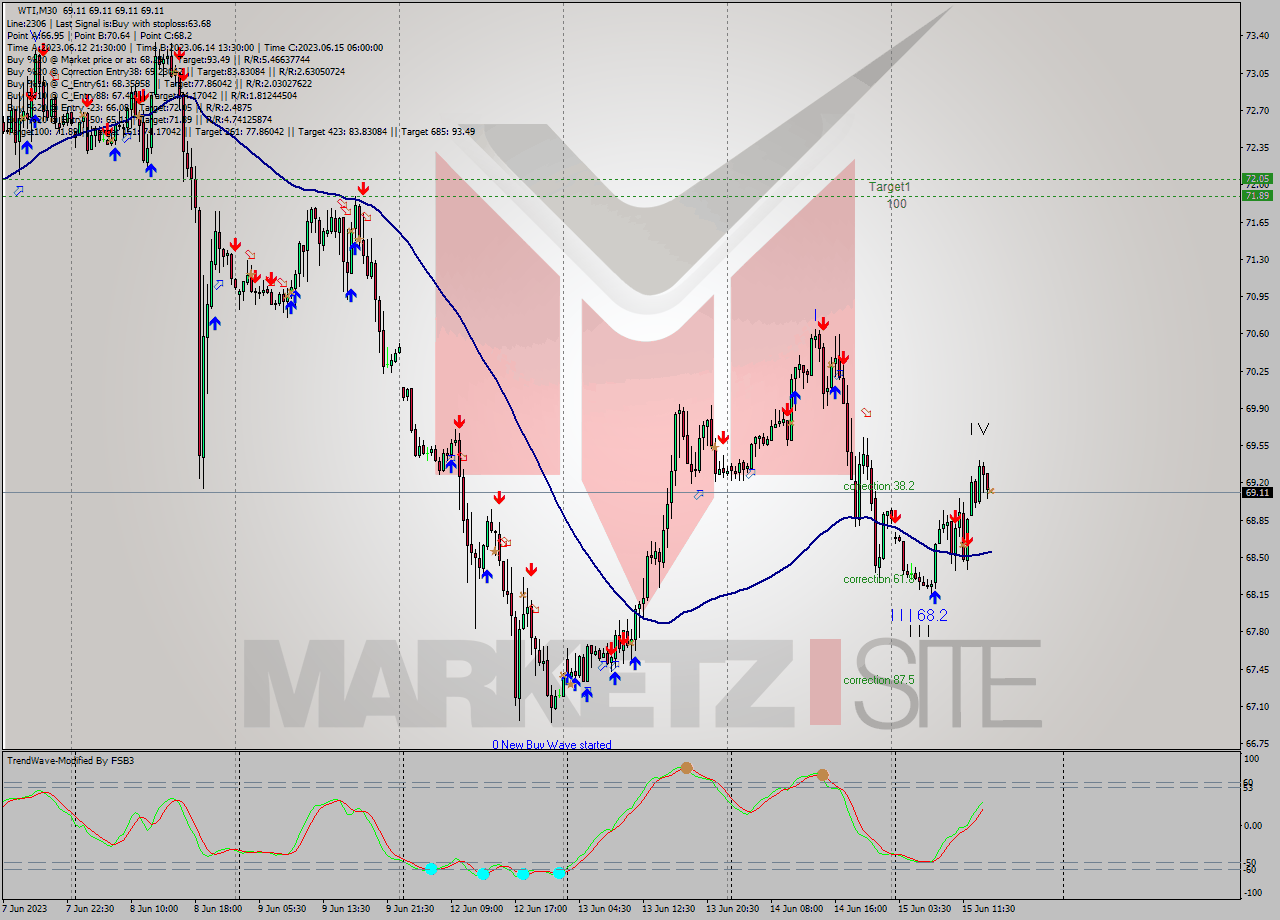 WTI M30 Signal