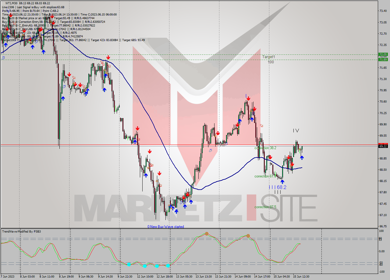 WTI M30 Signal