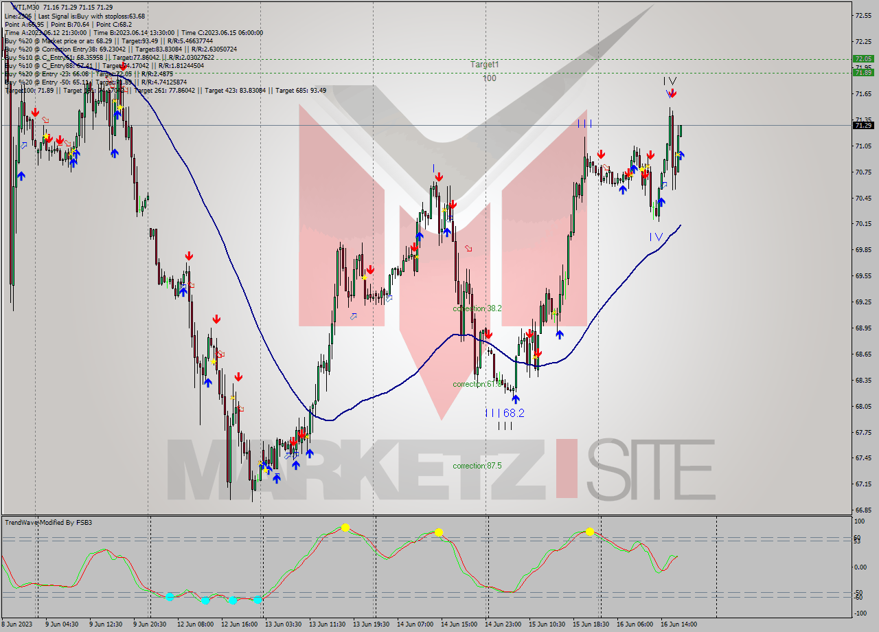 WTI M30 Signal