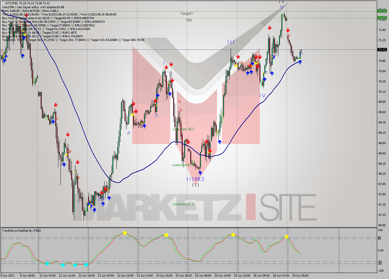 WTI M30 Signal