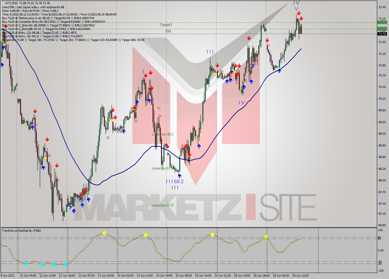 WTI M30 Signal