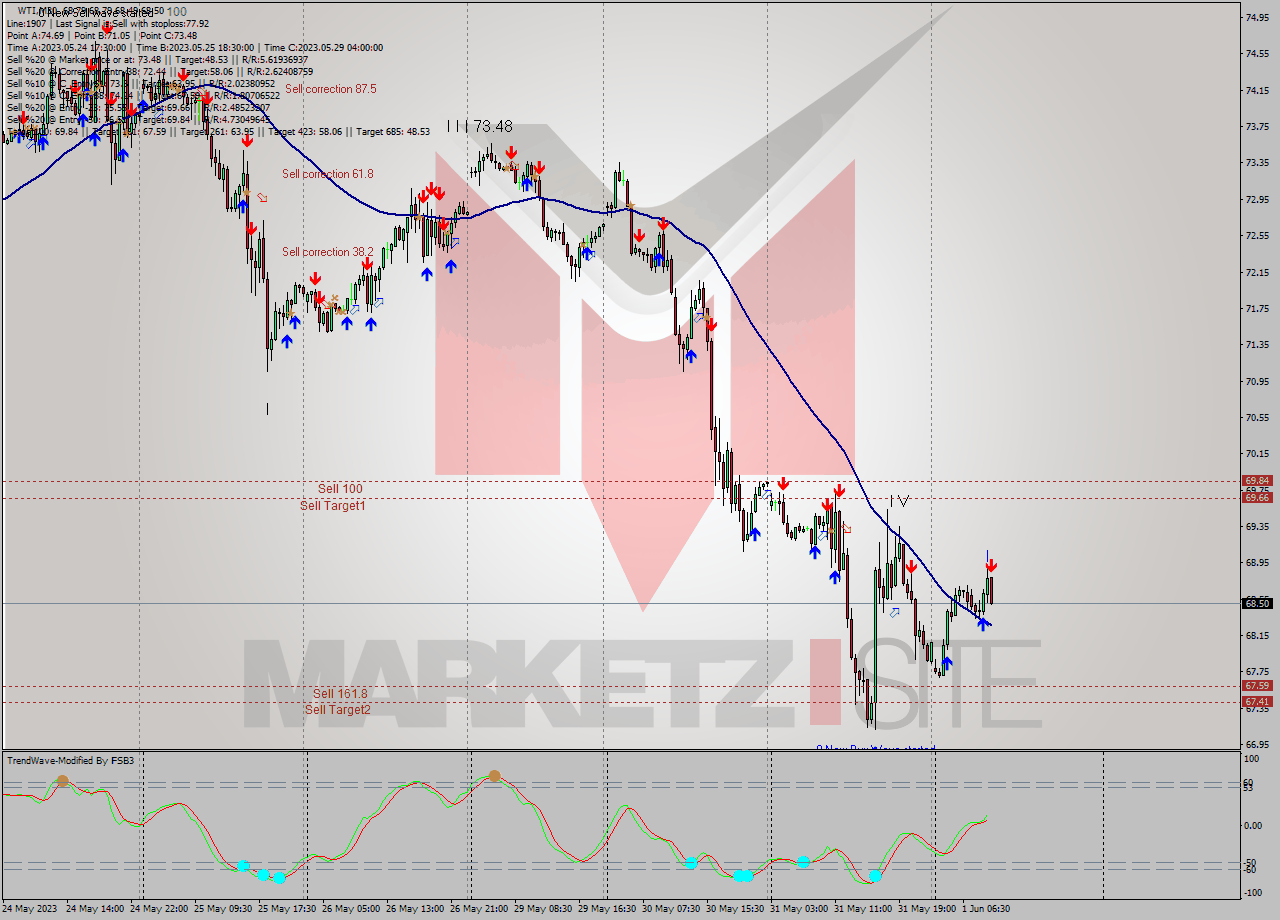 WTI M30 Signal
