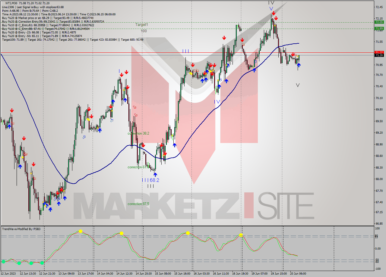 WTI M30 Signal