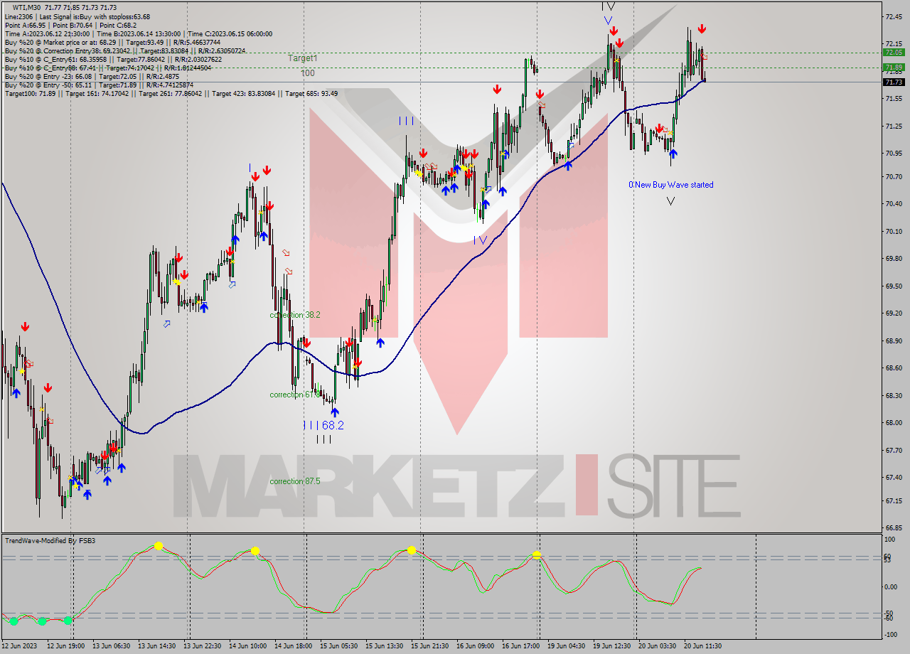 WTI M30 Analysis WTI M30 Signal