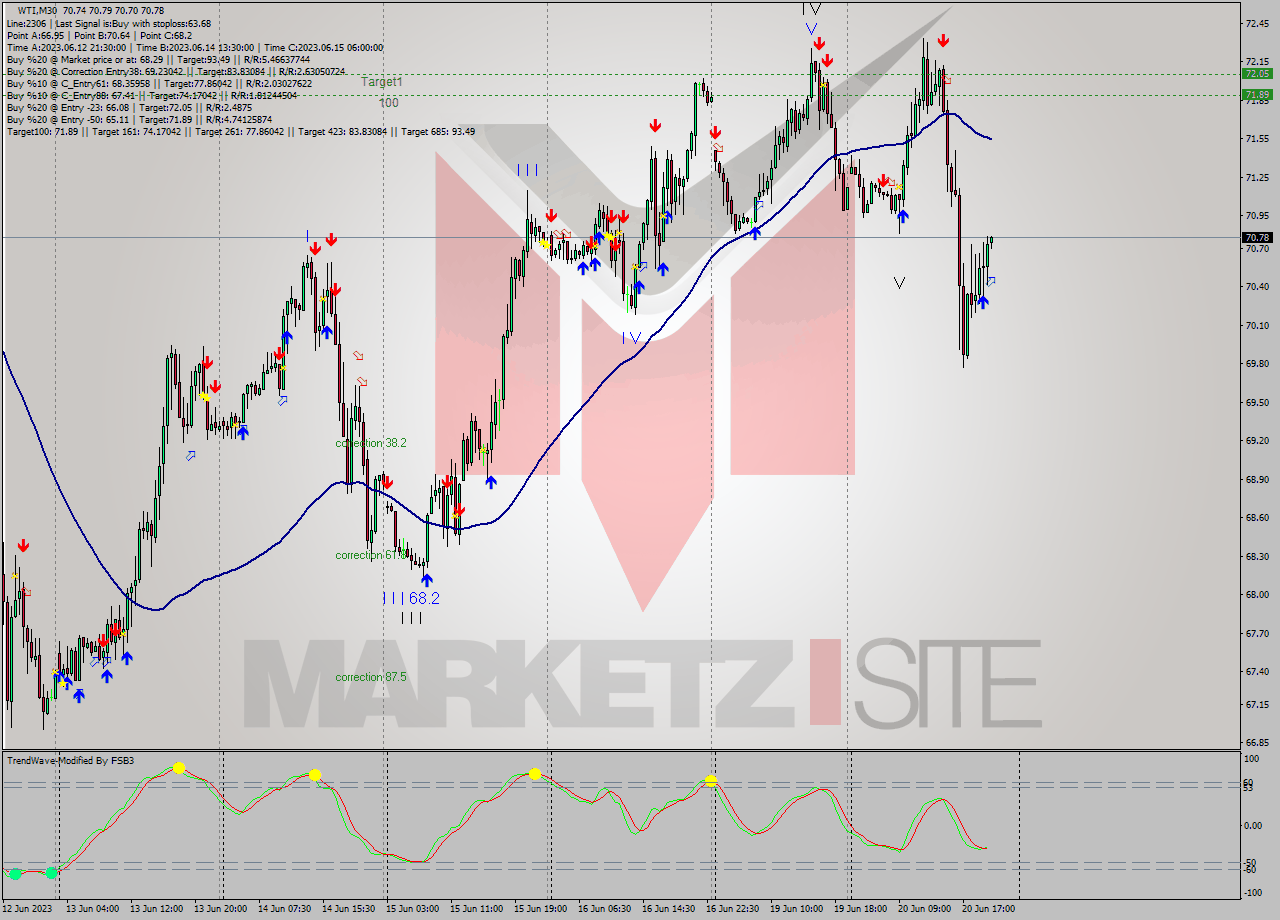 WTI M30 Signal