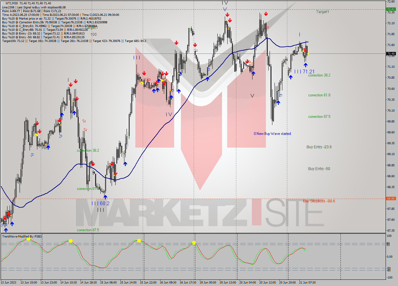 WTI M30 Signal