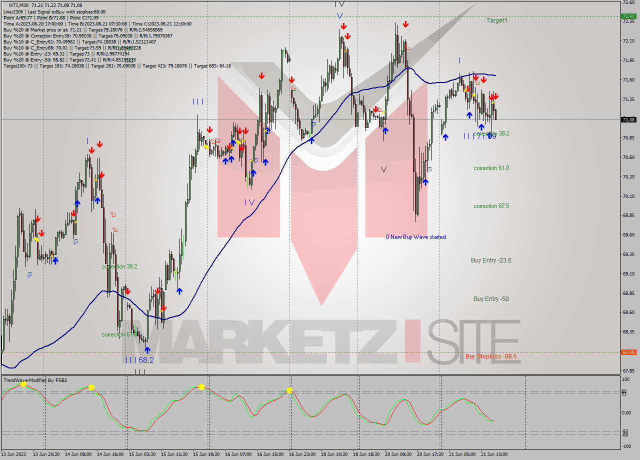 WTI M30 Signal