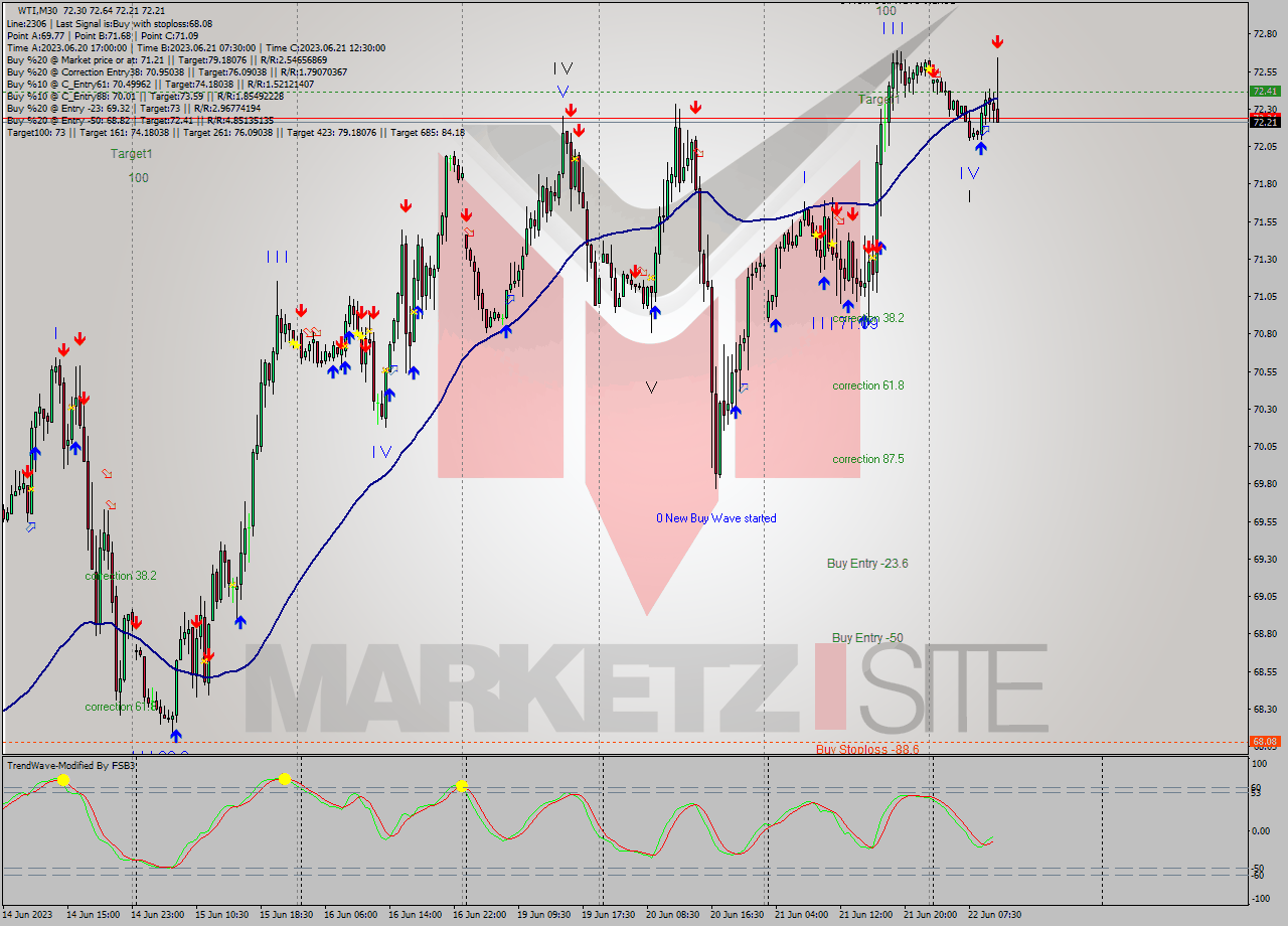 WTI M30 Signal