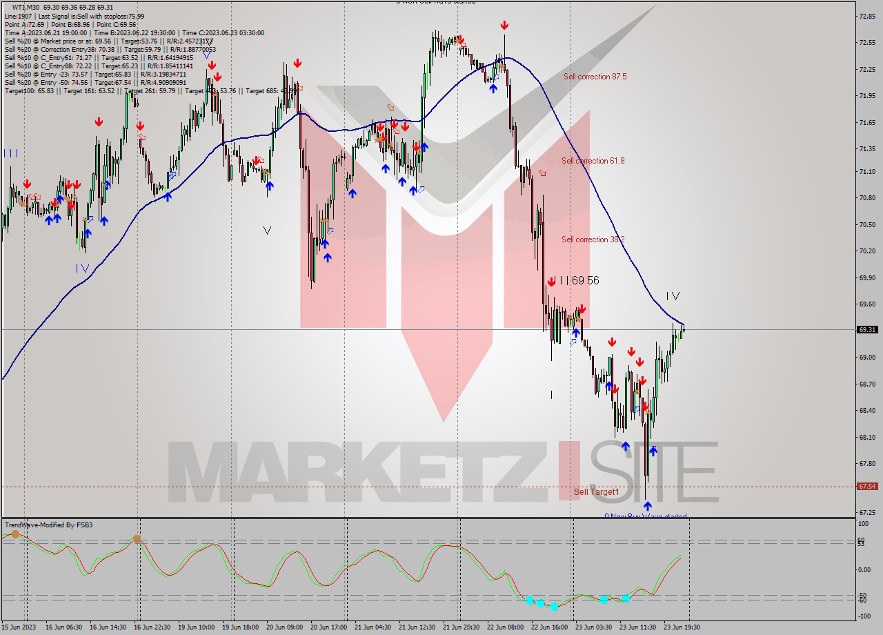 WTI M30 Signal