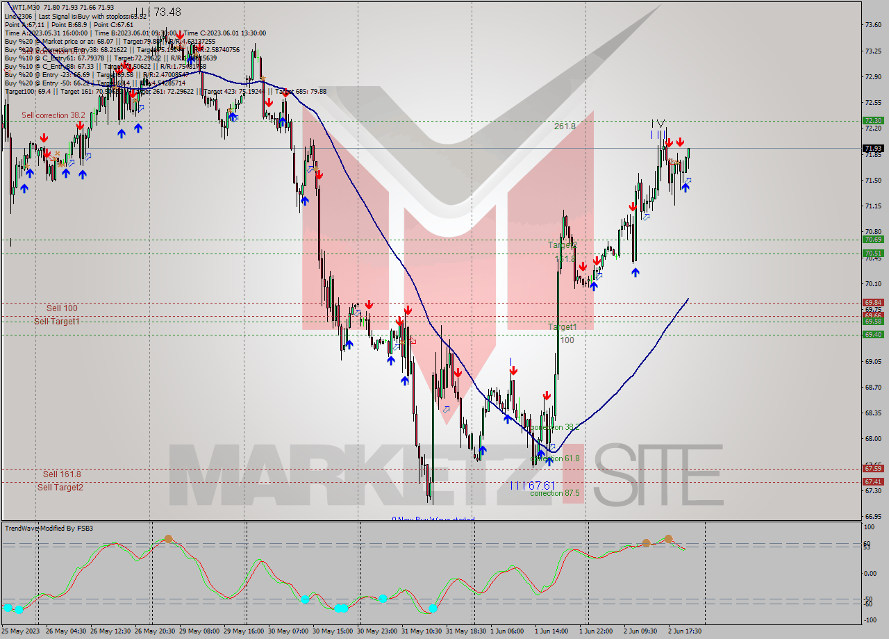 WTI M30 Signal