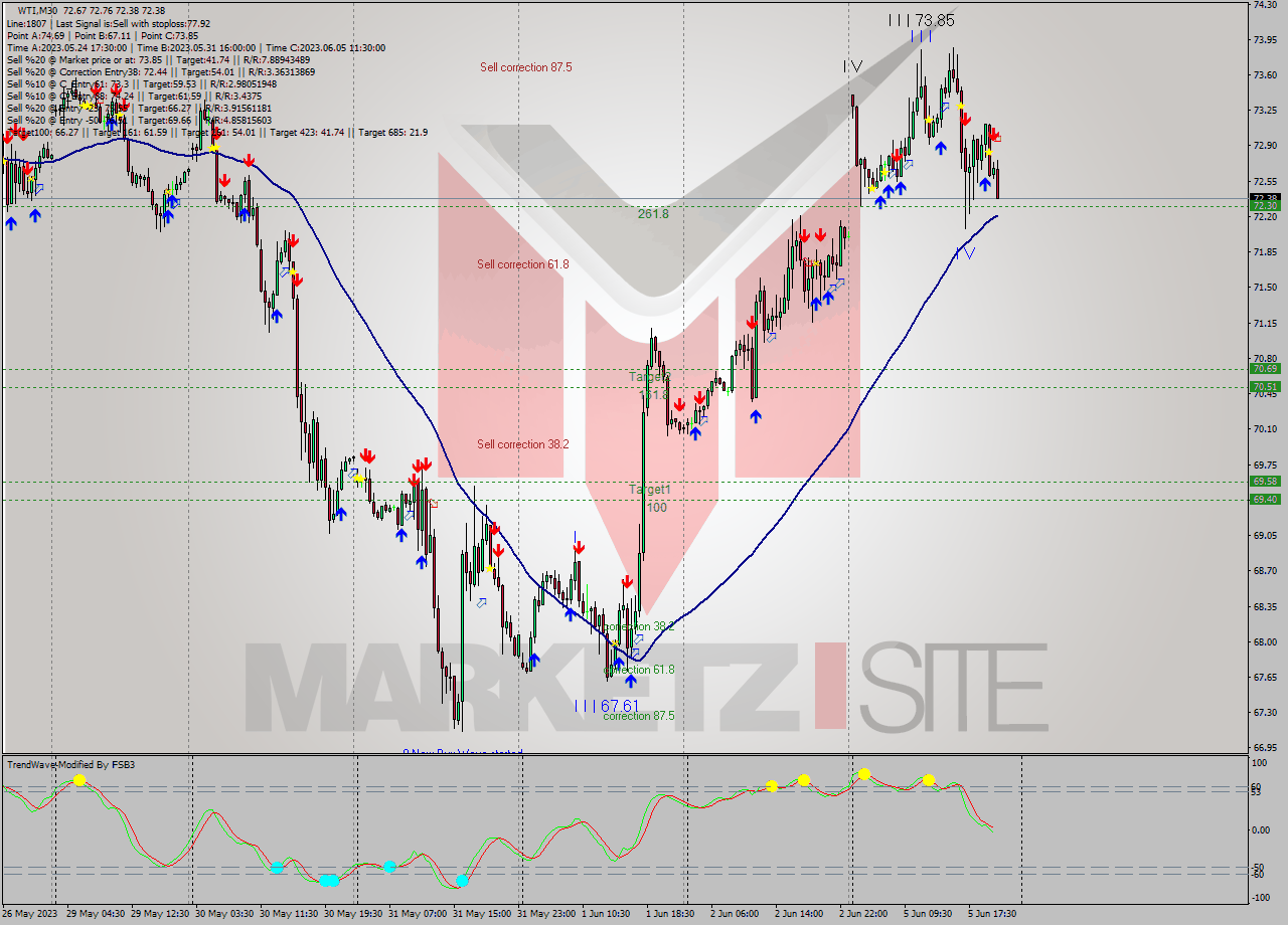 WTI M30 Signal