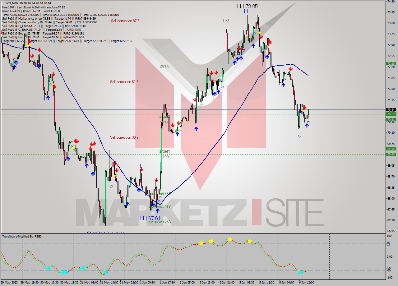 WTI M30 Analysis WTI M30 Signal