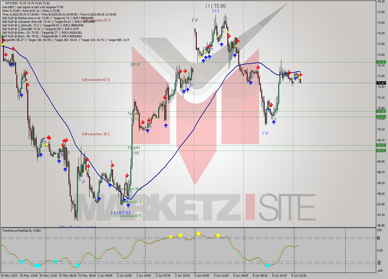 WTI M30 Signal