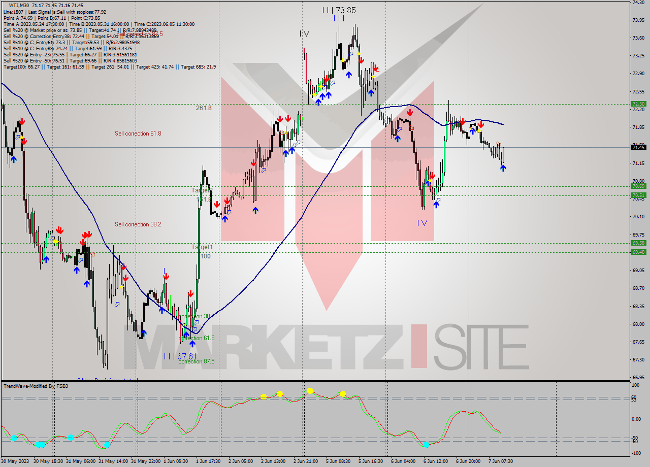 WTI M30 Analysis WTI M30 Signal