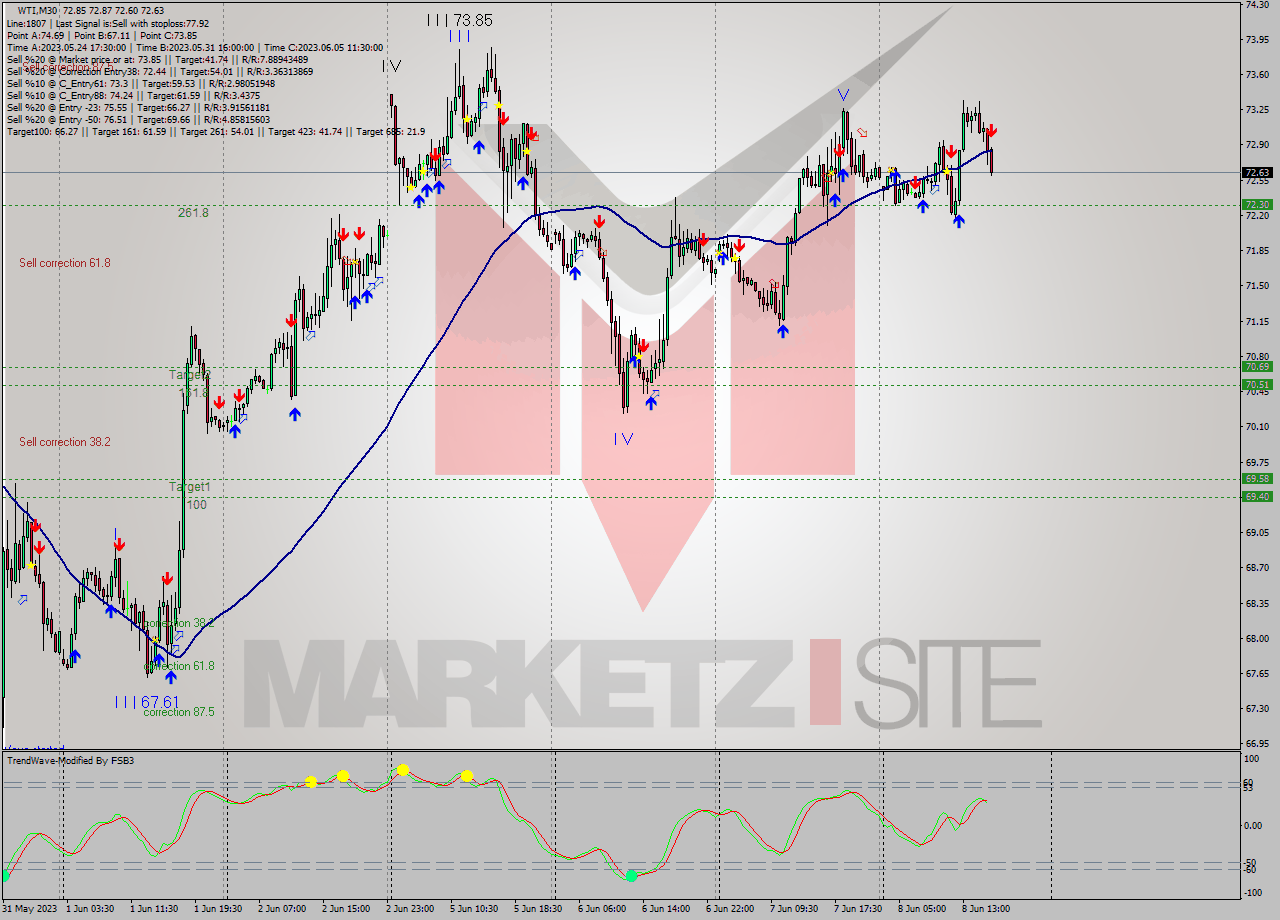 WTI M30 Analysis WTI M30 Signal
