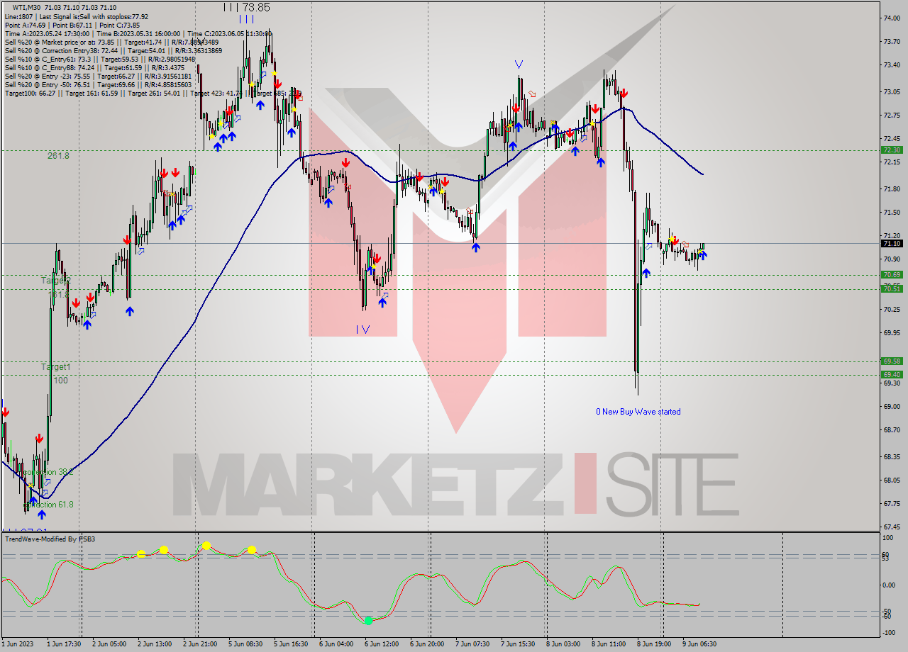 WTI M30 Analysis WTI M30 Signal