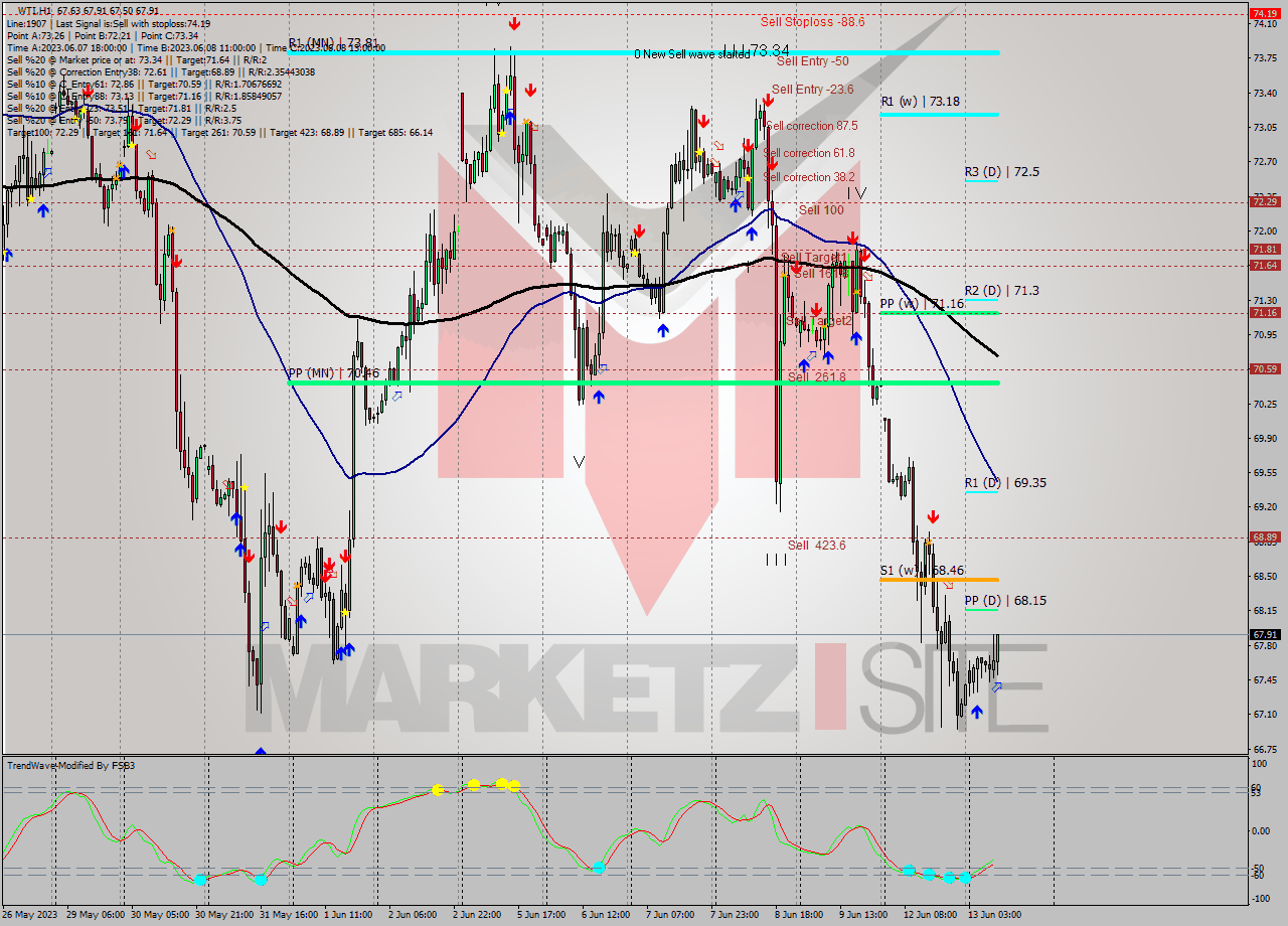 WTI H1 Signal