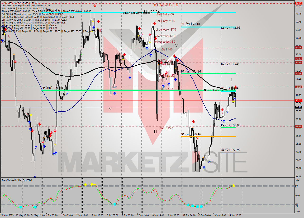 WTI H1 Signal