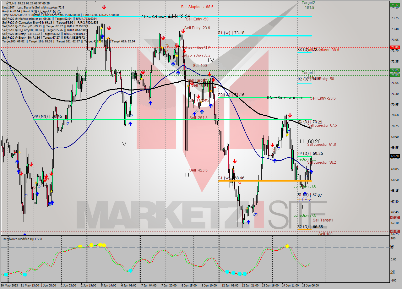 WTI H1 Signal