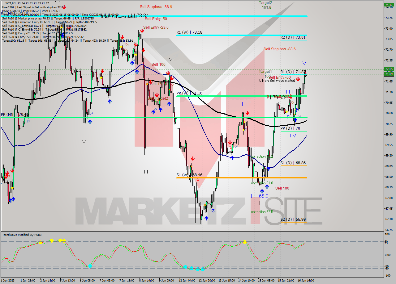 WTI H1 Signal