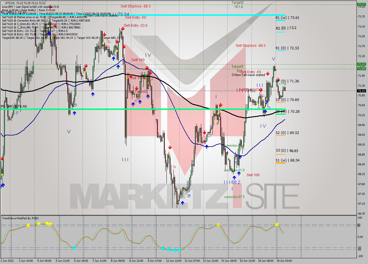 WTI H1 Signal