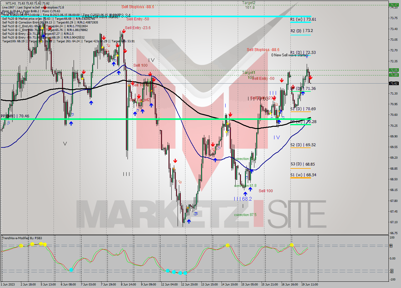 WTI H1 Signal