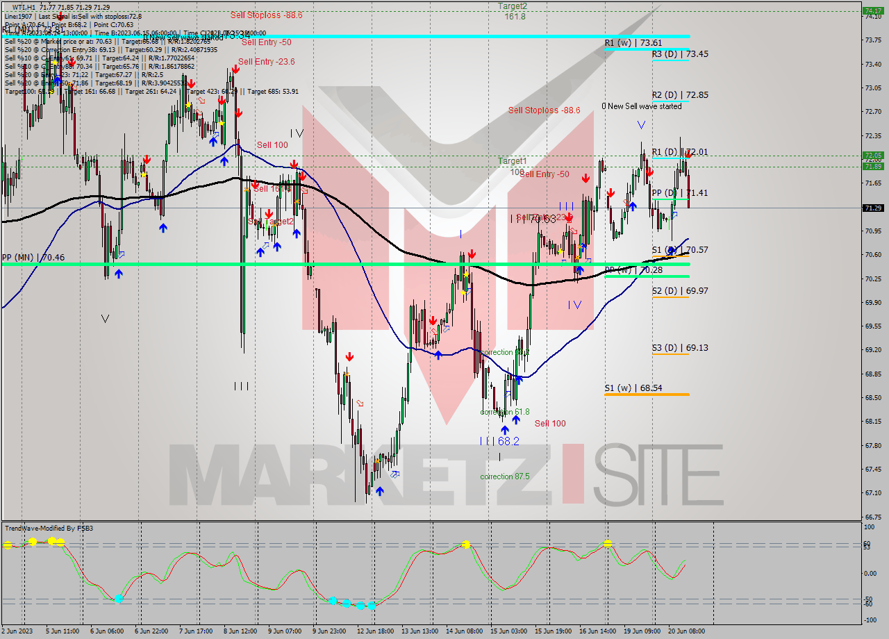 WTI H1 Analysis WTI H1 Signal