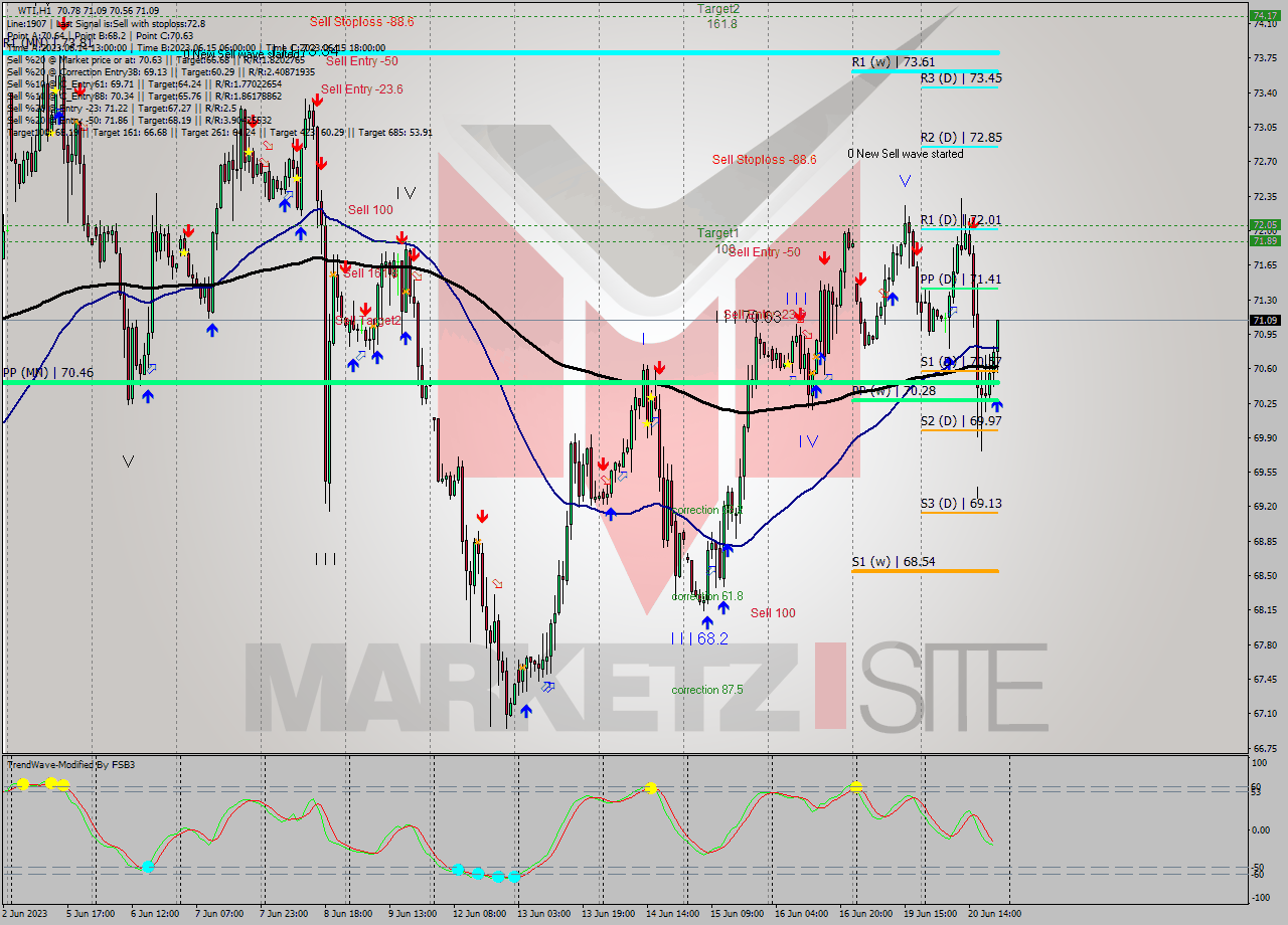 WTI H1 Signal