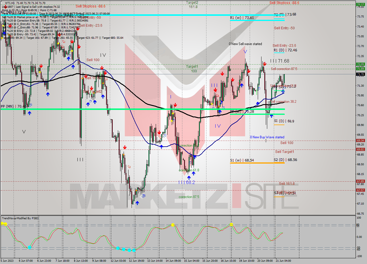 WTI H1 Signal