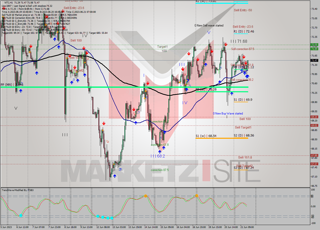 WTI H1 Signal