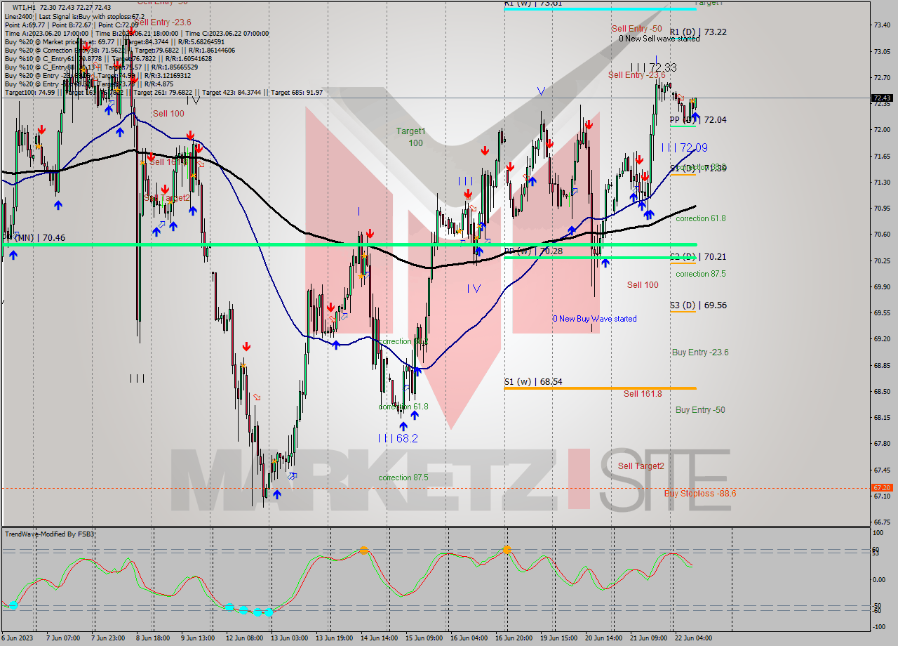 WTI H1 Signal