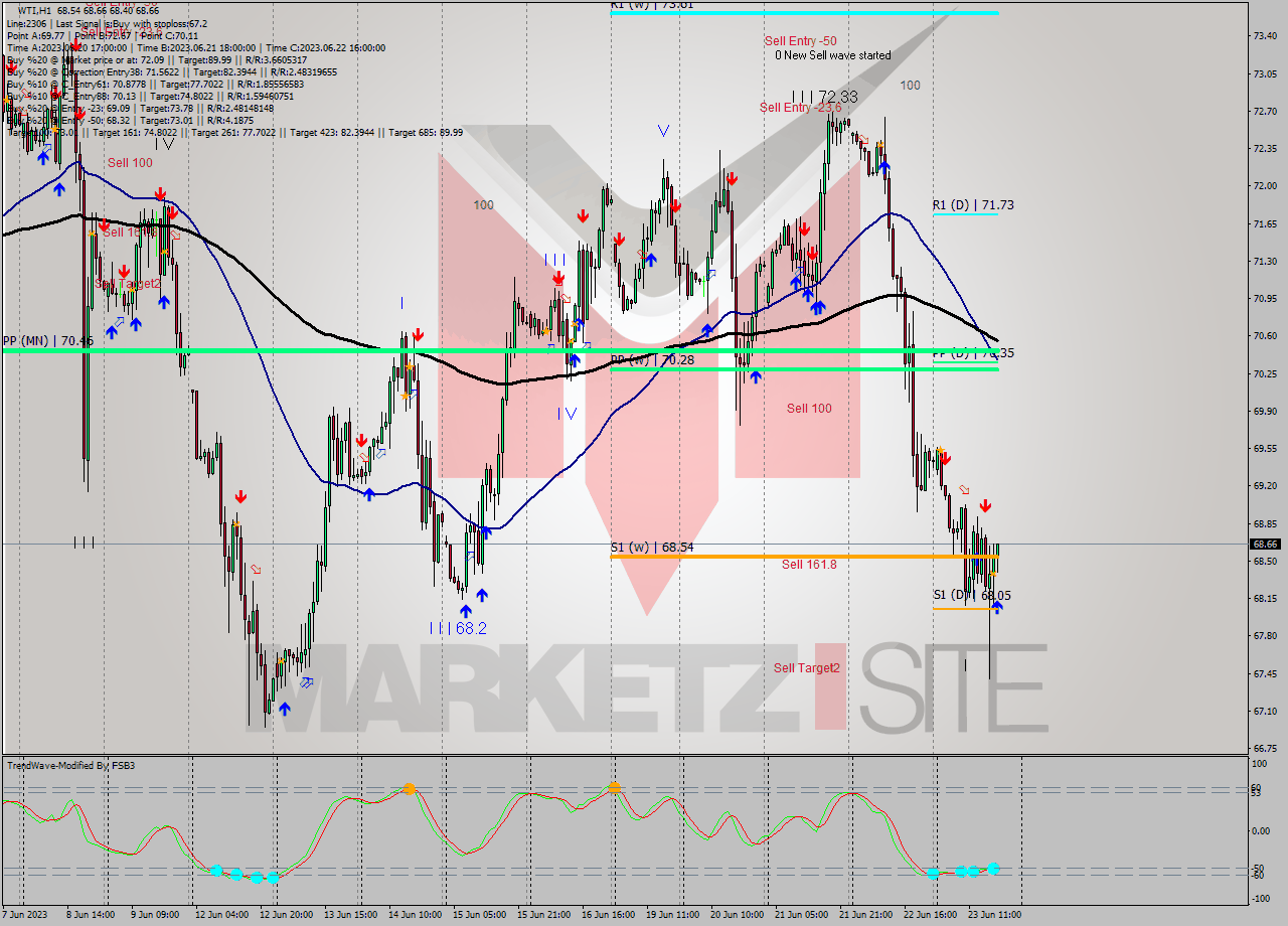 WTI H1 Signal