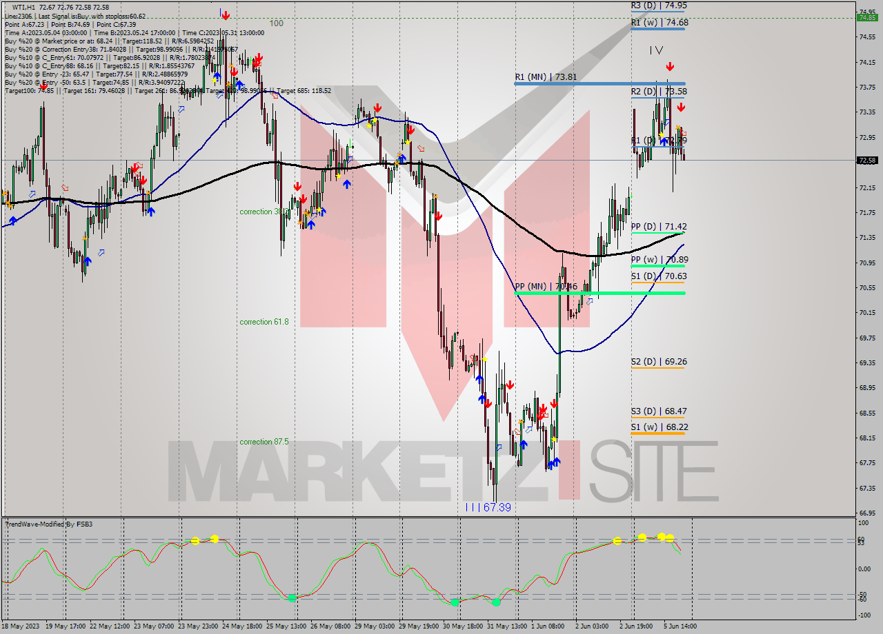 WTI H1 Signal